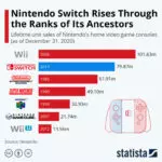 Rumour: Nintendo Expecting Huge Sales Boosts in 2021/22