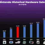 Nintendo Switch Passes 20 Million Units Sold in Japan